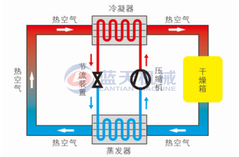 mint dryer working principle