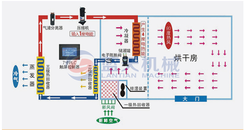 blueberry dryer working principle